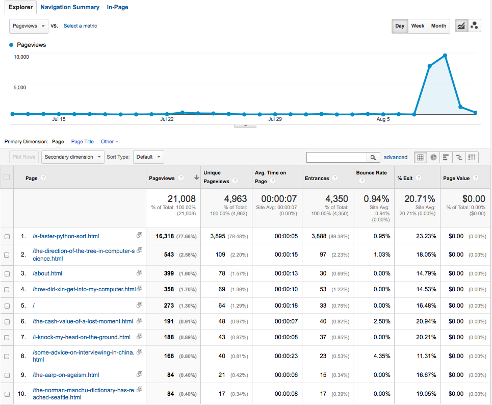 Google Analytics statistics for Bitbucket blog